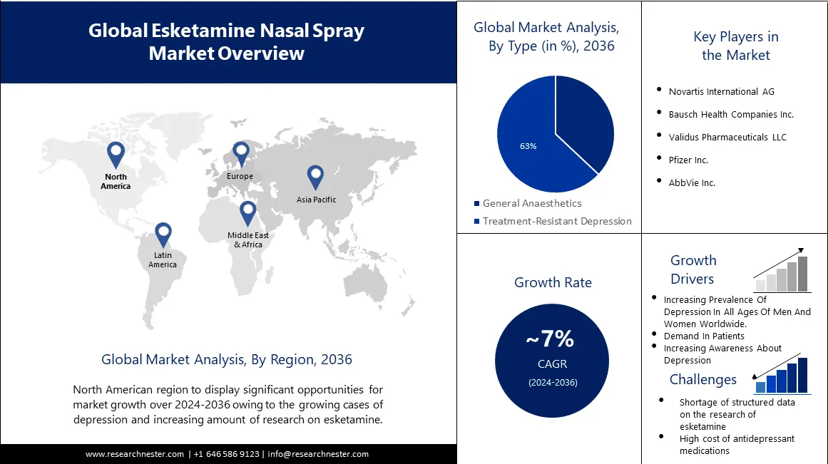 Esketamine Nasal Spray Market